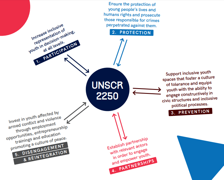 UNSCR2250